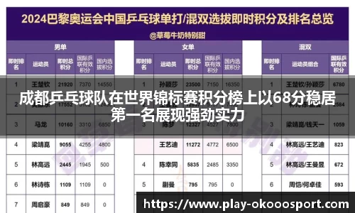 成都乒乓球队在世界锦标赛积分榜上以68分稳居第一名展现强劲实力